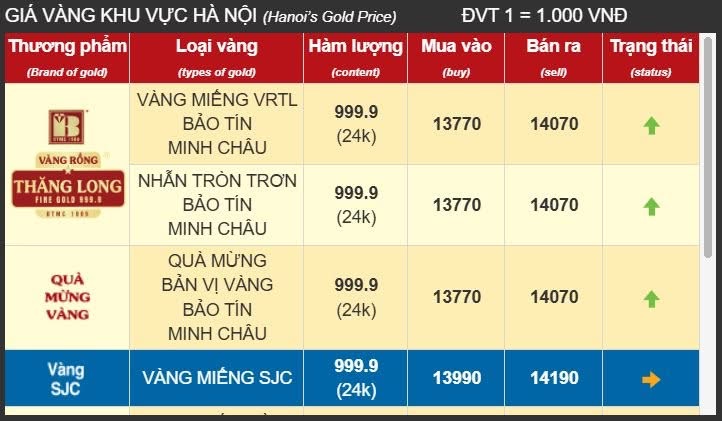 GIÁ VÀNG HÔM NAY – 08/10/2025